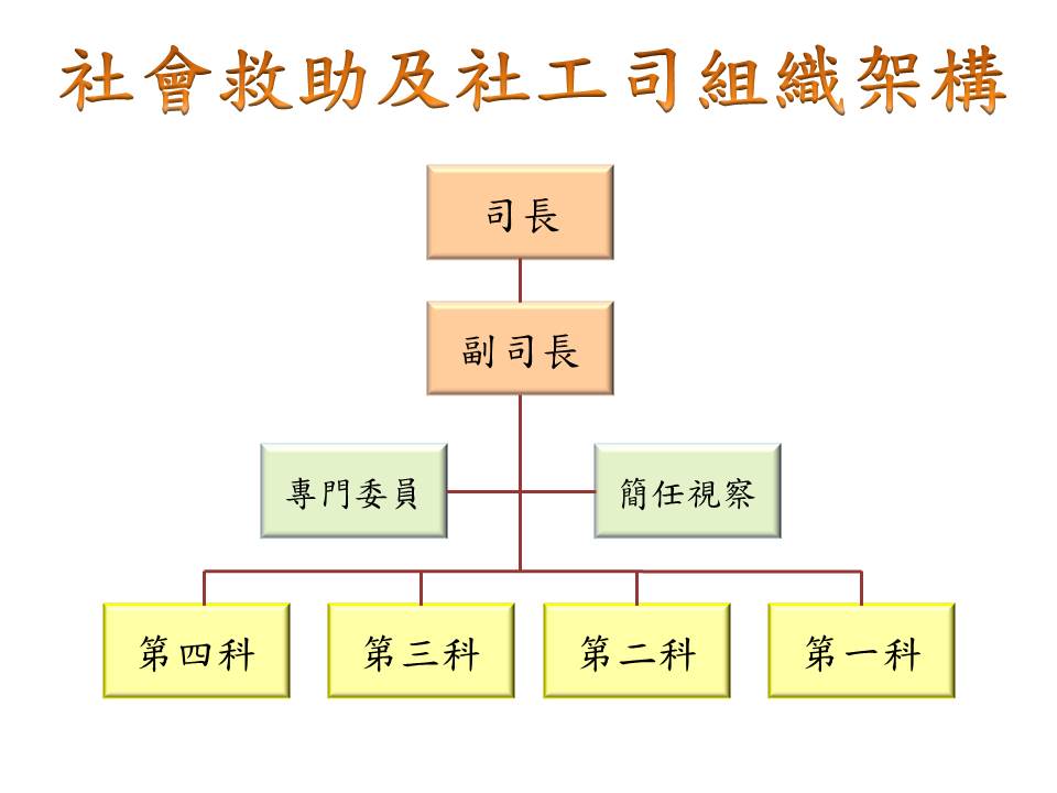 社會救助及社工司組織架構